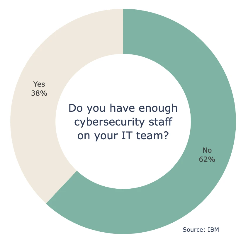 Do you have enough cybersecurity staff on your IT team?