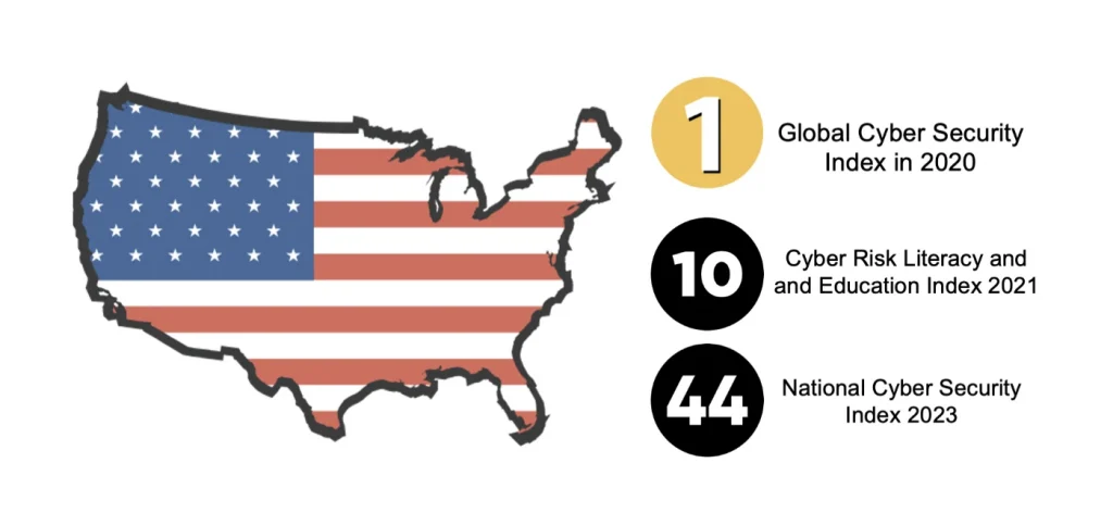 The US ranks 10th on the Cyber Risk Literacy and and Education Index